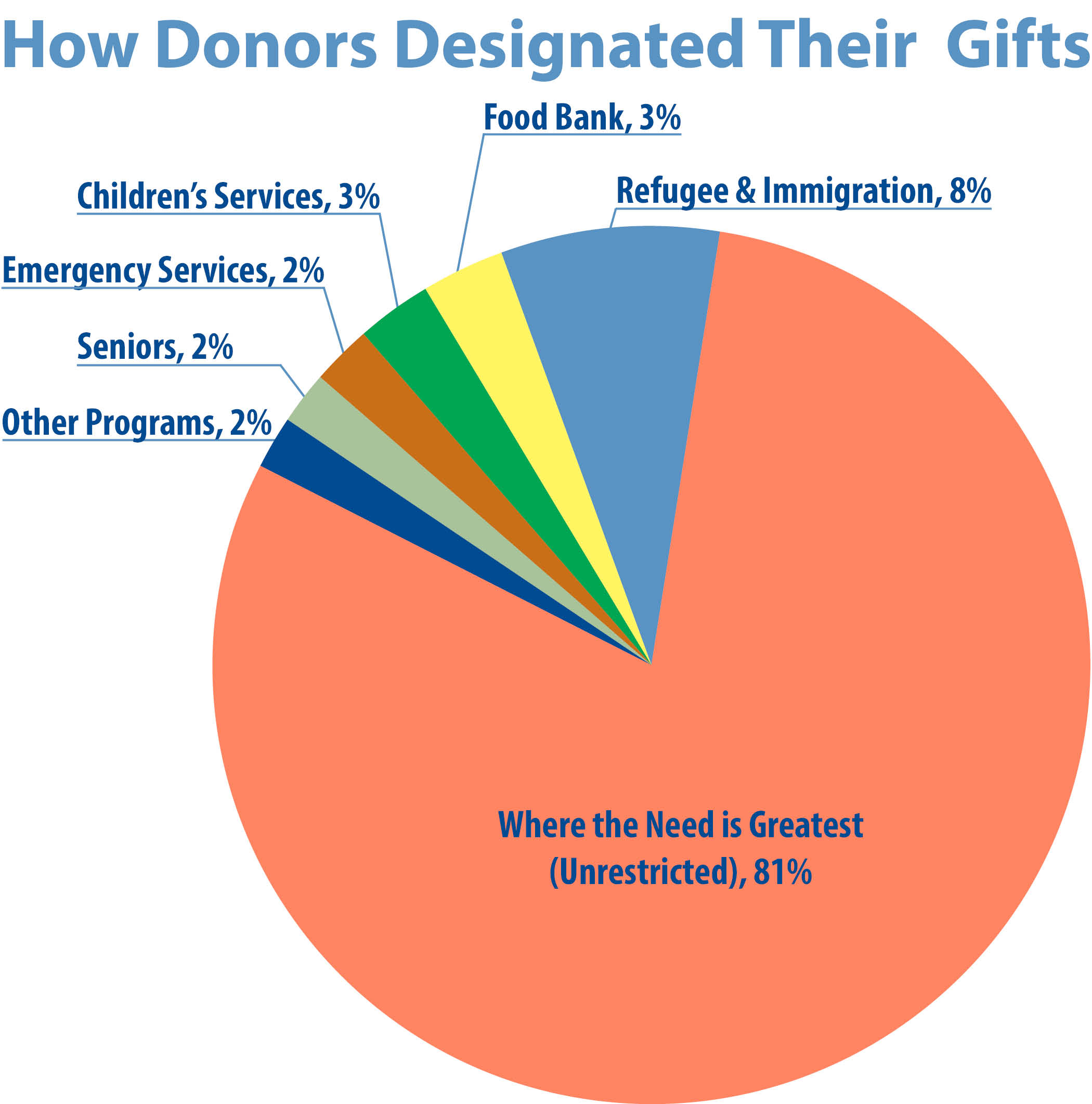 How Donors Designated Their Gifts: Where the Need is Greatest (unrestricted) 81%, Refugee & Immigration 8%, Food Bank 3%, Children's Services 3%, Emergency Services 2%, Seniors 2%, Other Programs 2%